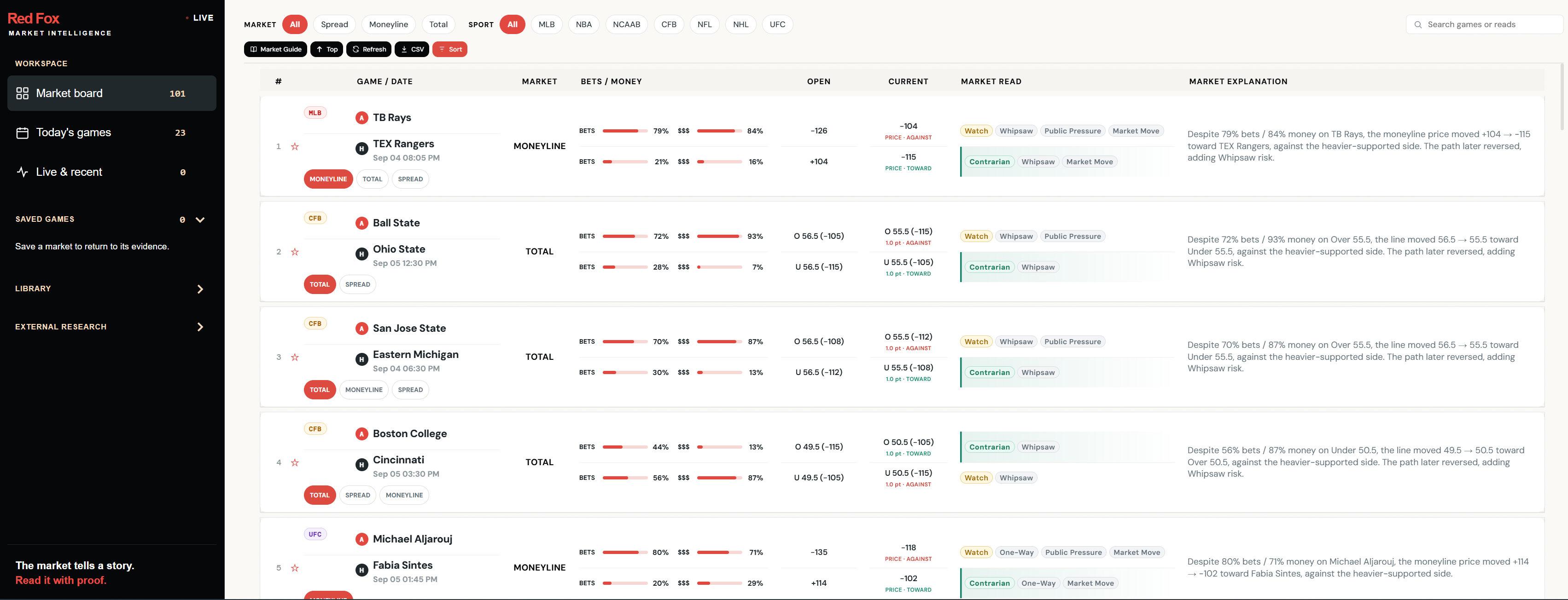 Red Fox live market board showing signals, market evidence, and timelines